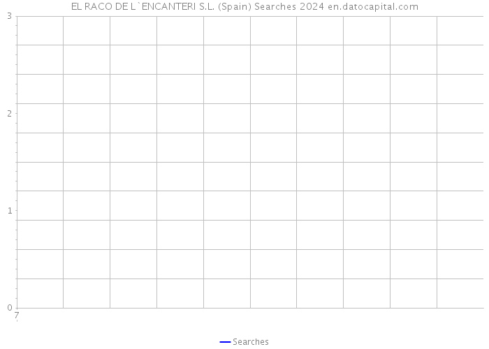 EL RACO DE L`ENCANTERI S.L. (Spain) Searches 2024 