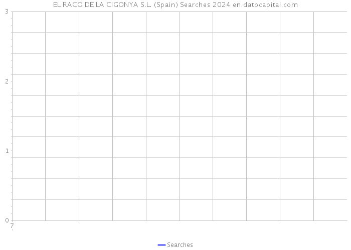 EL RACO DE LA CIGONYA S.L. (Spain) Searches 2024 