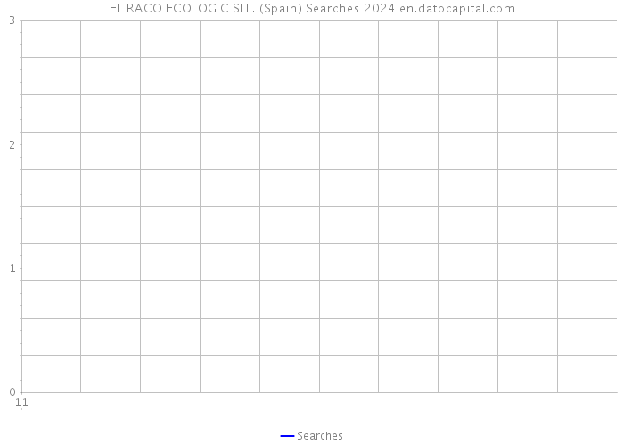 EL RACO ECOLOGIC SLL. (Spain) Searches 2024 