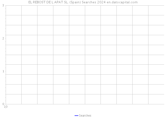 EL REBOST DE L APAT SL. (Spain) Searches 2024 