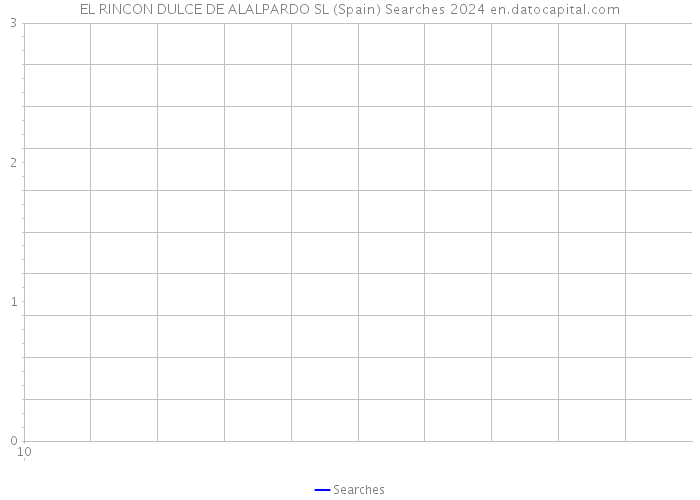 EL RINCON DULCE DE ALALPARDO SL (Spain) Searches 2024 
