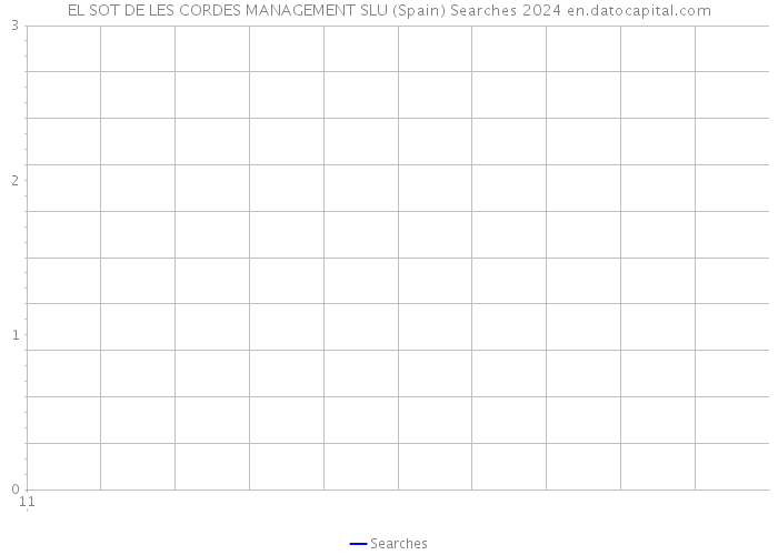 EL SOT DE LES CORDES MANAGEMENT SLU (Spain) Searches 2024 