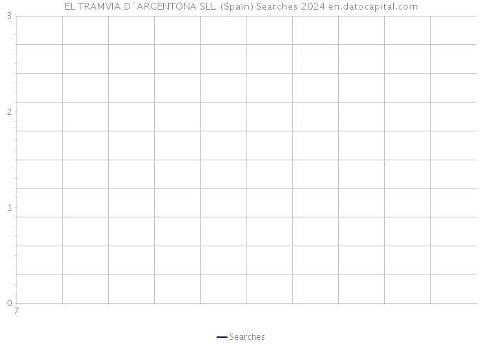 EL TRAMVIA D`ARGENTONA SLL. (Spain) Searches 2024 