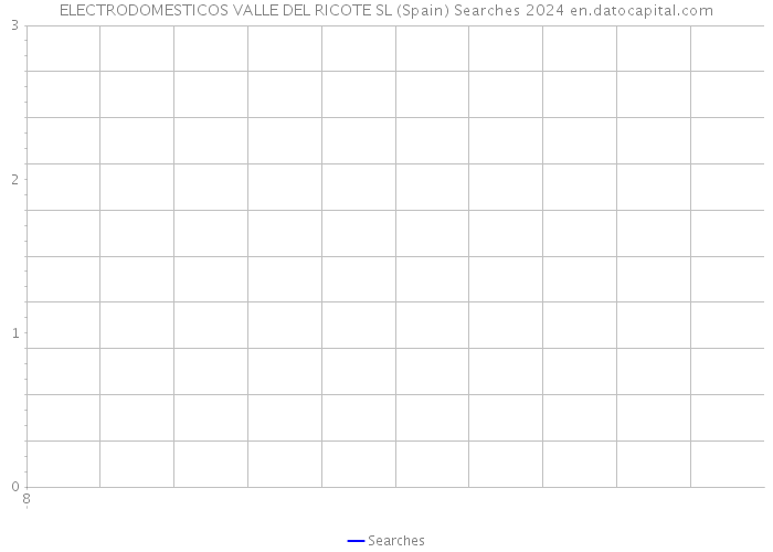 ELECTRODOMESTICOS VALLE DEL RICOTE SL (Spain) Searches 2024 