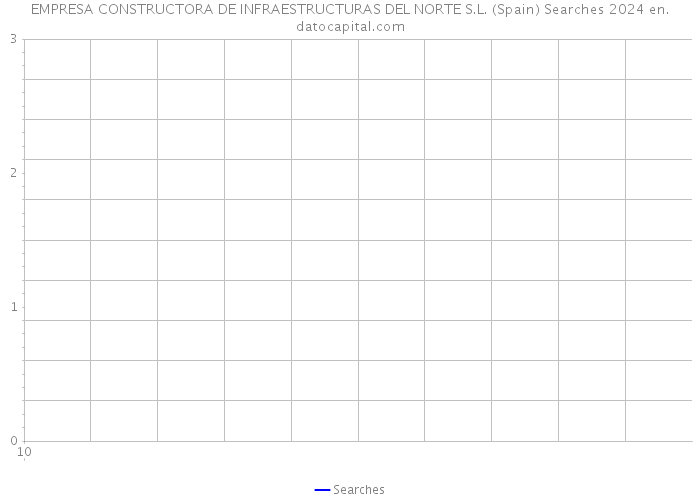 EMPRESA CONSTRUCTORA DE INFRAESTRUCTURAS DEL NORTE S.L. (Spain) Searches 2024 