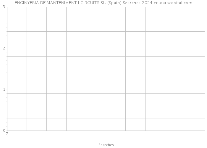 ENGINYERIA DE MANTENIMENT I CIRCUITS SL. (Spain) Searches 2024 