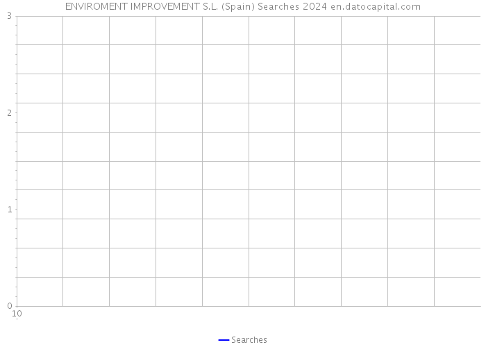 ENVIROMENT IMPROVEMENT S.L. (Spain) Searches 2024 