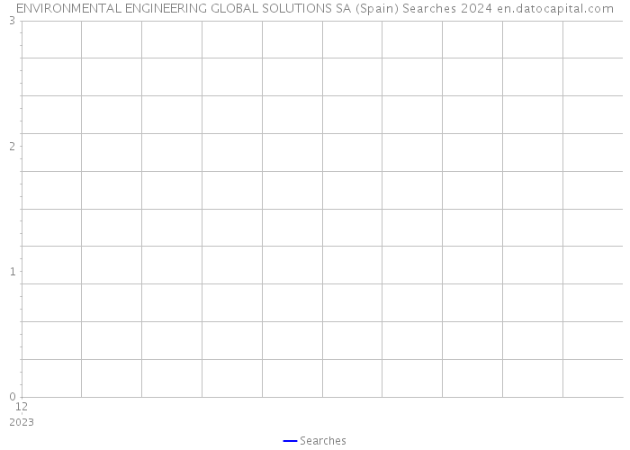 ENVIRONMENTAL ENGINEERING GLOBAL SOLUTIONS SA (Spain) Searches 2024 