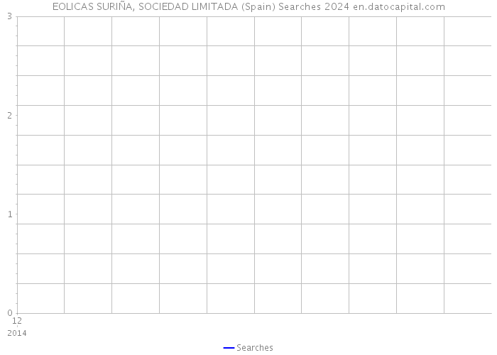 EOLICAS SURIÑA, SOCIEDAD LIMITADA (Spain) Searches 2024 