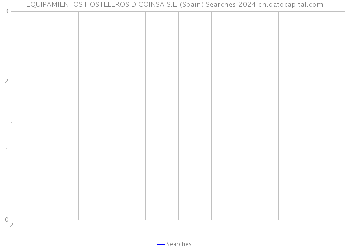 EQUIPAMIENTOS HOSTELEROS DICOINSA S.L. (Spain) Searches 2024 