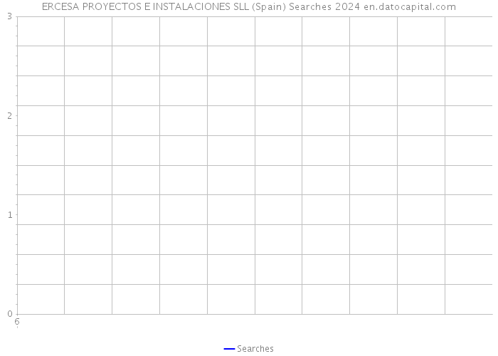 ERCESA PROYECTOS E INSTALACIONES SLL (Spain) Searches 2024 