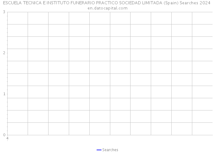 ESCUELA TECNICA E INSTITUTO FUNERARIO PRACTICO SOCIEDAD LIMITADA (Spain) Searches 2024 