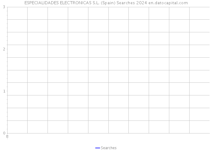 ESPECIALIDADES ELECTRONICAS S.L. (Spain) Searches 2024 