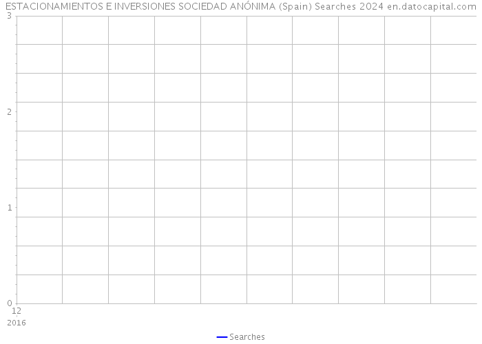 ESTACIONAMIENTOS E INVERSIONES SOCIEDAD ANÓNIMA (Spain) Searches 2024 