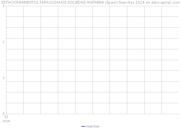 ESTACIONAMIENTOS ZARAGOZANOS SOCIEDAD ANÓNIMA (Spain) Searches 2024 