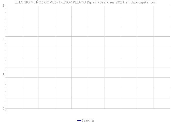 EULOGIO MUÑOZ GOMEZ-TRENOR PELAYO (Spain) Searches 2024 