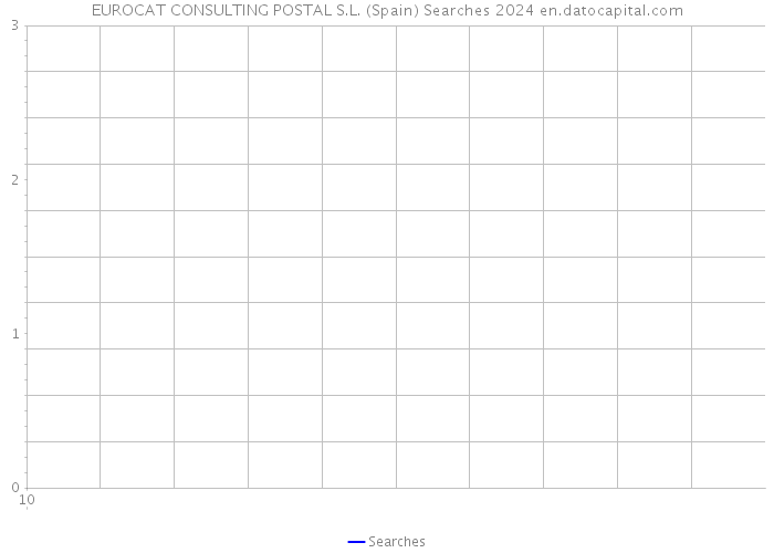 EUROCAT CONSULTING POSTAL S.L. (Spain) Searches 2024 