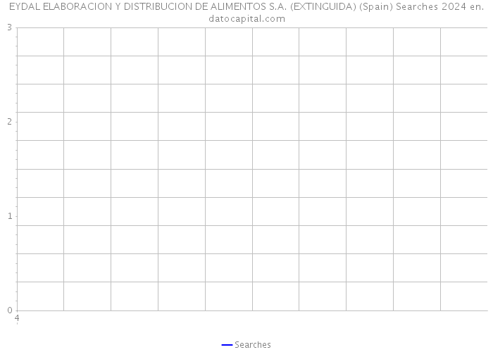 EYDAL ELABORACION Y DISTRIBUCION DE ALIMENTOS S.A. (EXTINGUIDA) (Spain) Searches 2024 