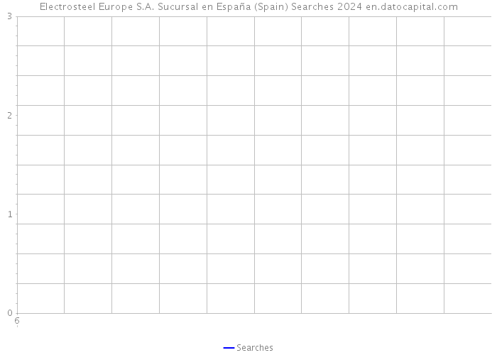 Electrosteel Europe S.A. Sucursal en España (Spain) Searches 2024 