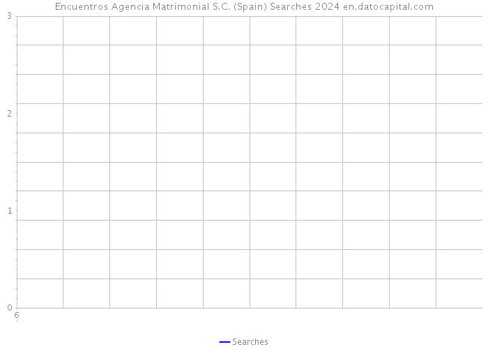 Encuentros Agencia Matrimonial S.C. (Spain) Searches 2024 