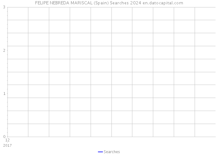 FELIPE NEBREDA MARISCAL (Spain) Searches 2024 