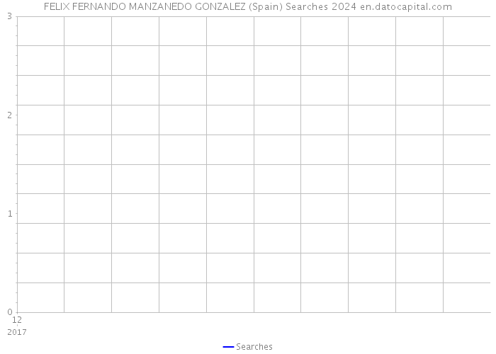 FELIX FERNANDO MANZANEDO GONZALEZ (Spain) Searches 2024 