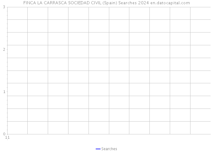 FINCA LA CARRASCA SOCIEDAD CIVIL (Spain) Searches 2024 