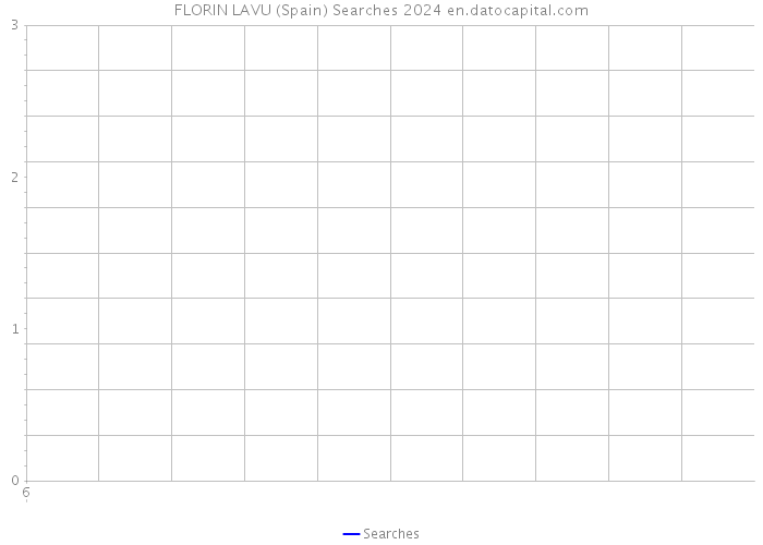 FLORIN LAVU (Spain) Searches 2024 