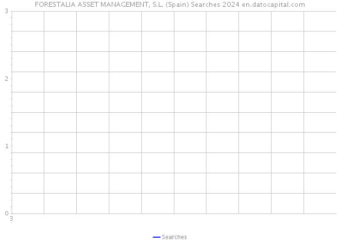 FORESTALIA ASSET MANAGEMENT, S.L. (Spain) Searches 2024 