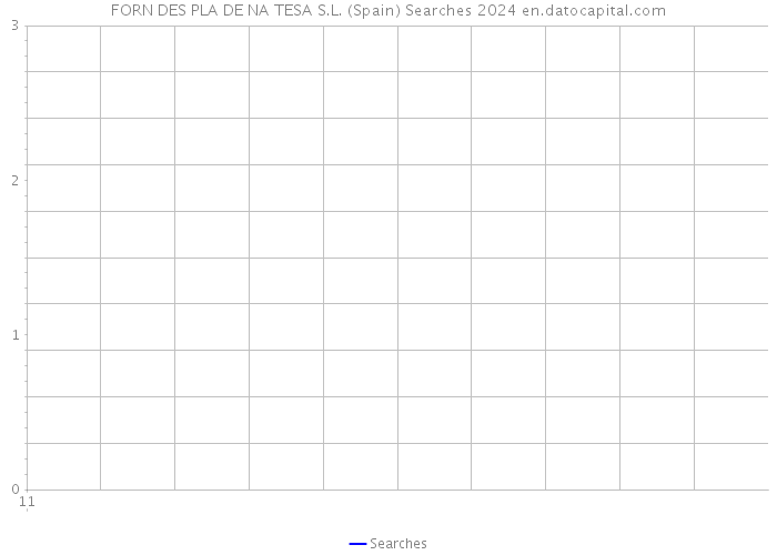 FORN DES PLA DE NA TESA S.L. (Spain) Searches 2024 