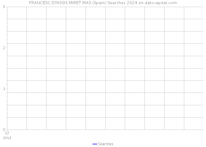 FRANCESC D?ASSIS MIRET MAS (Spain) Searches 2024 