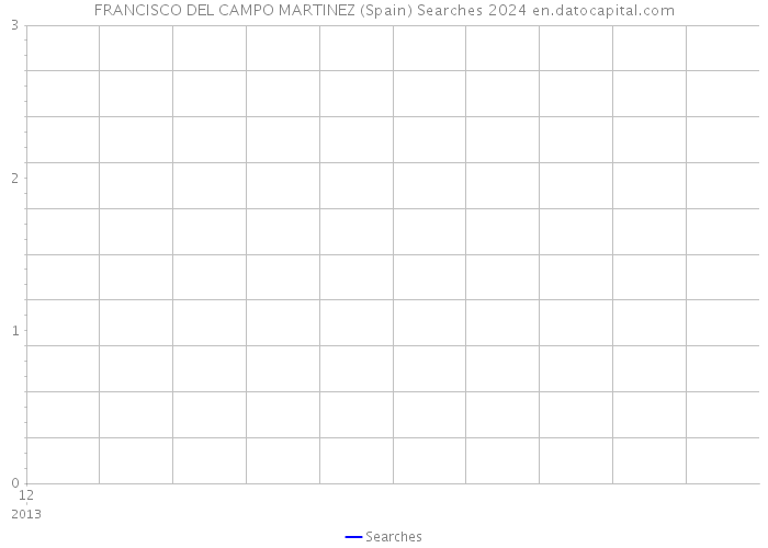 FRANCISCO DEL CAMPO MARTINEZ (Spain) Searches 2024 