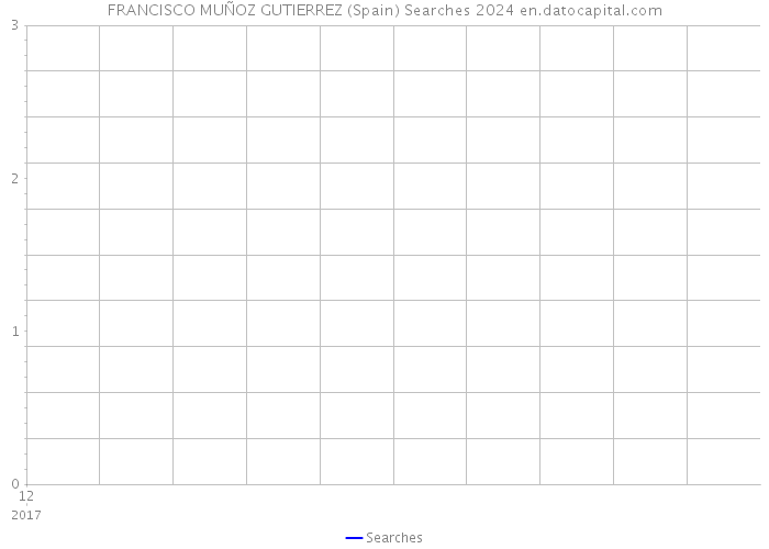 FRANCISCO MUÑOZ GUTIERREZ (Spain) Searches 2024 