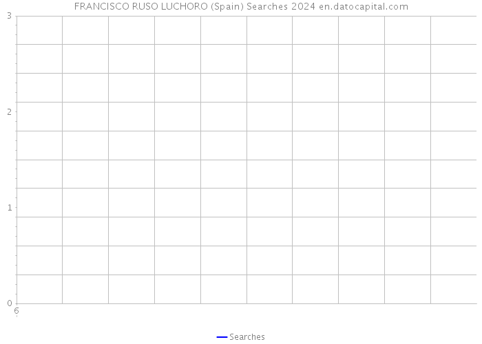 FRANCISCO RUSO LUCHORO (Spain) Searches 2024 
