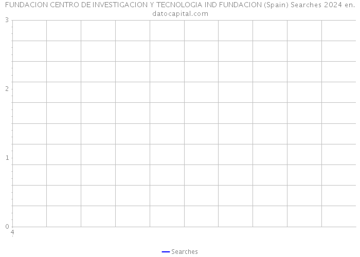 FUNDACION CENTRO DE INVESTIGACION Y TECNOLOGIA IND FUNDACION (Spain) Searches 2024 