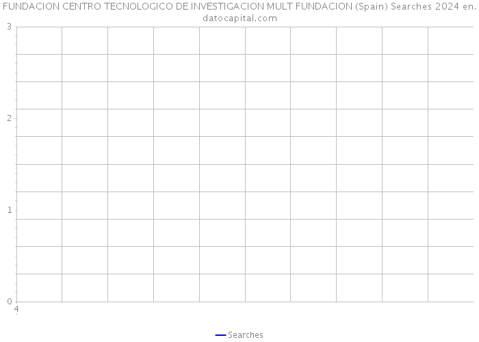 FUNDACION CENTRO TECNOLOGICO DE INVESTIGACION MULT FUNDACION (Spain) Searches 2024 
