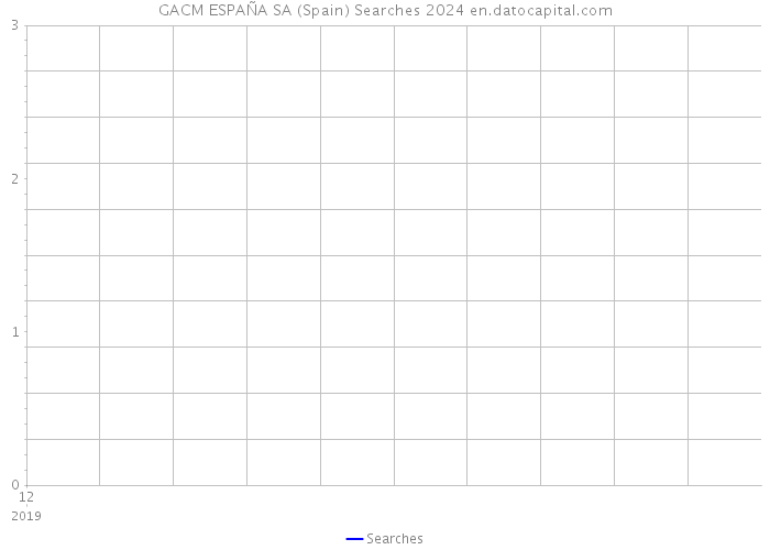 GACM ESPAÑA SA (Spain) Searches 2024 