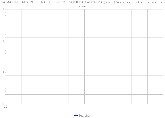 GAIMAZ INFRAESTRUCTURAS Y SERVICIOS SOCIEDAD ANONIMA (Spain) Searches 2024 