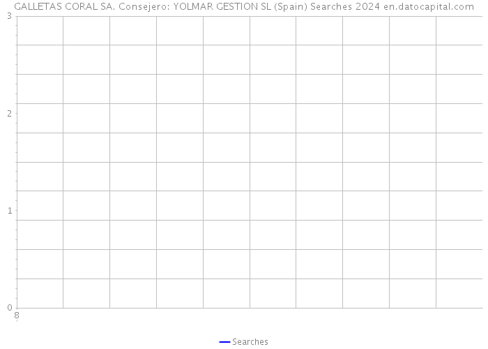 GALLETAS CORAL SA. Consejero: YOLMAR GESTION SL (Spain) Searches 2024 