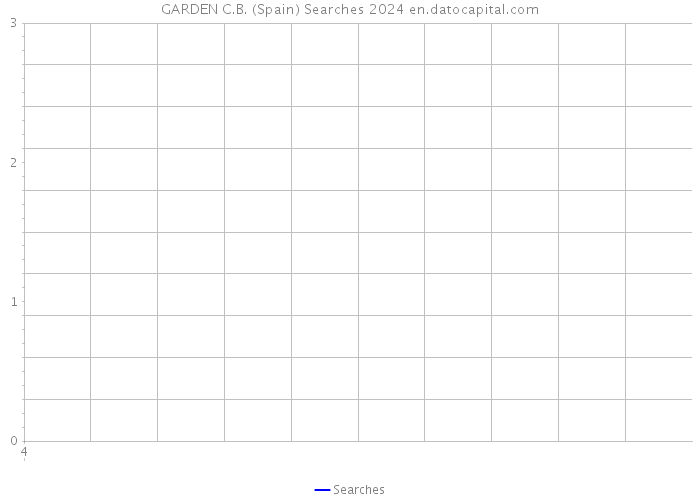 GARDEN C.B. (Spain) Searches 2024 