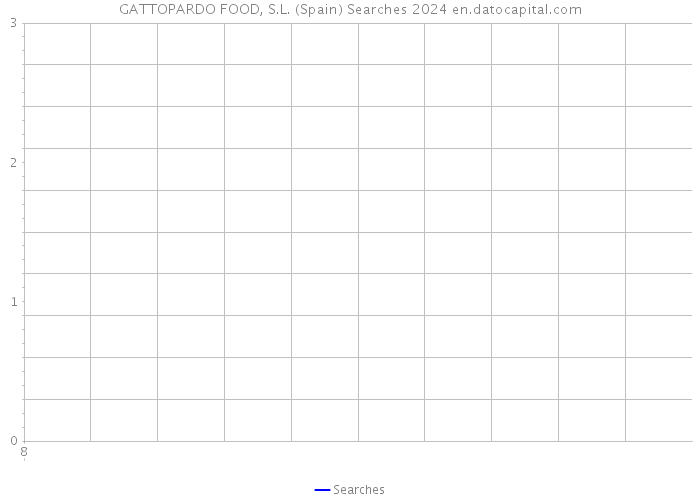 GATTOPARDO FOOD, S.L. (Spain) Searches 2024 