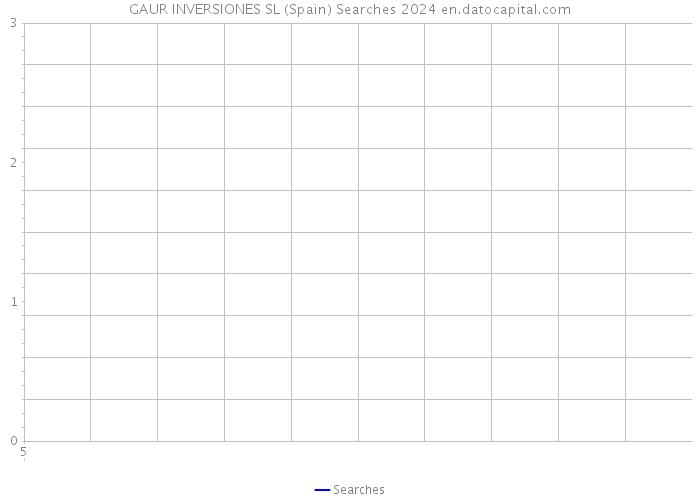 GAUR INVERSIONES SL (Spain) Searches 2024 