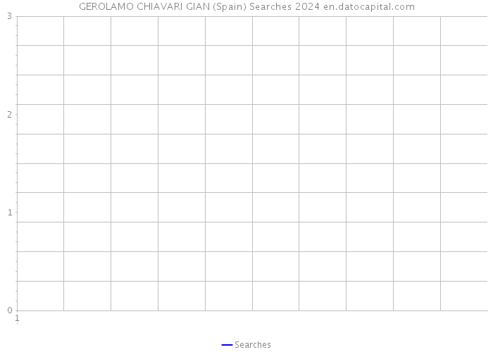 GEROLAMO CHIAVARI GIAN (Spain) Searches 2024 