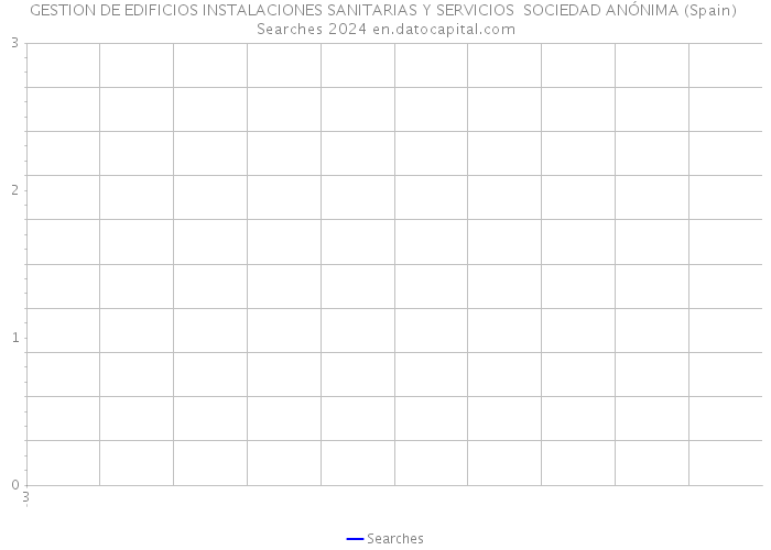 GESTION DE EDIFICIOS INSTALACIONES SANITARIAS Y SERVICIOS SOCIEDAD ANÓNIMA (Spain) Searches 2024 