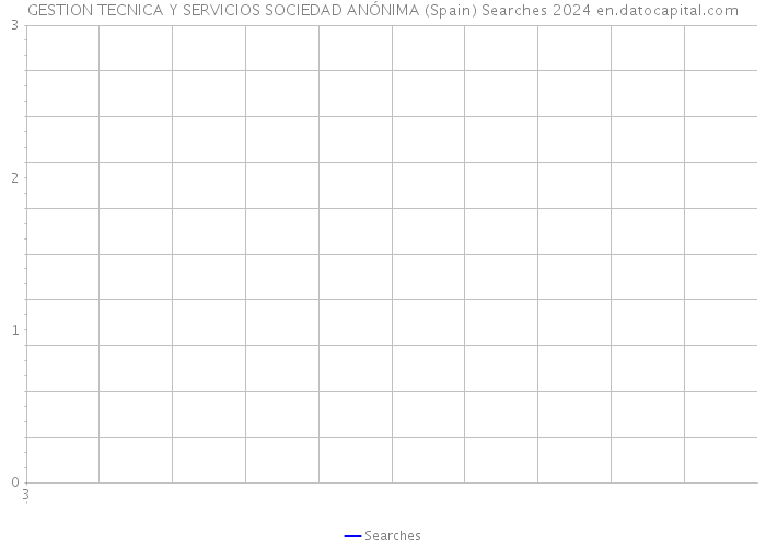 GESTION TECNICA Y SERVICIOS SOCIEDAD ANÓNIMA (Spain) Searches 2024 