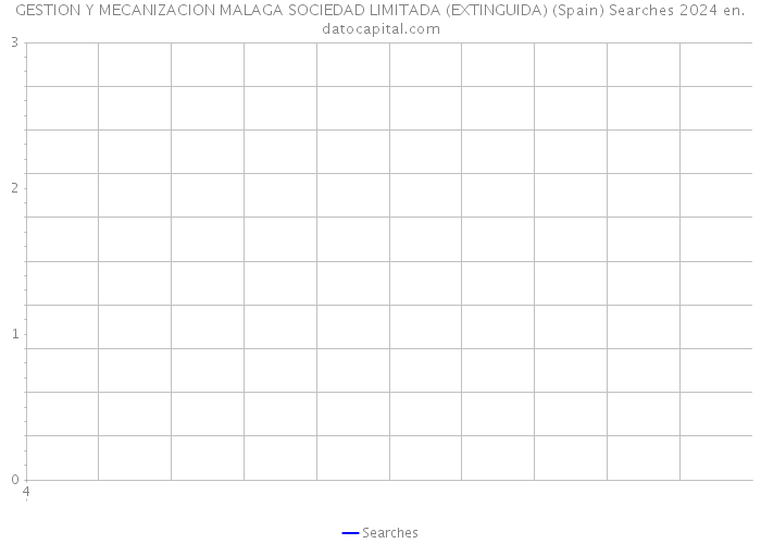 GESTION Y MECANIZACION MALAGA SOCIEDAD LIMITADA (EXTINGUIDA) (Spain) Searches 2024 