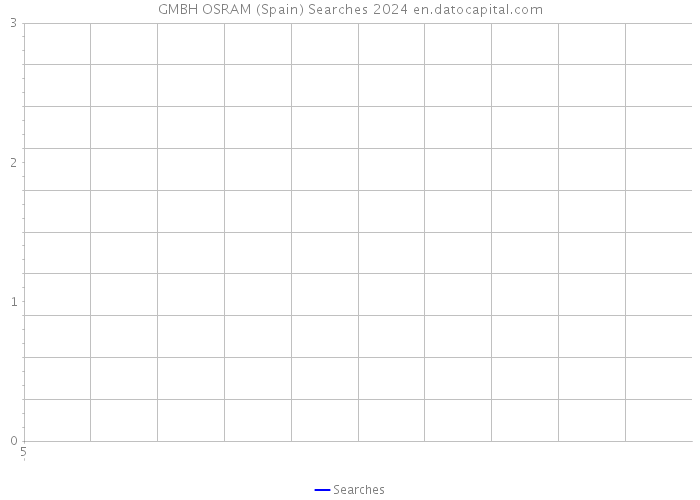 GMBH OSRAM (Spain) Searches 2024 