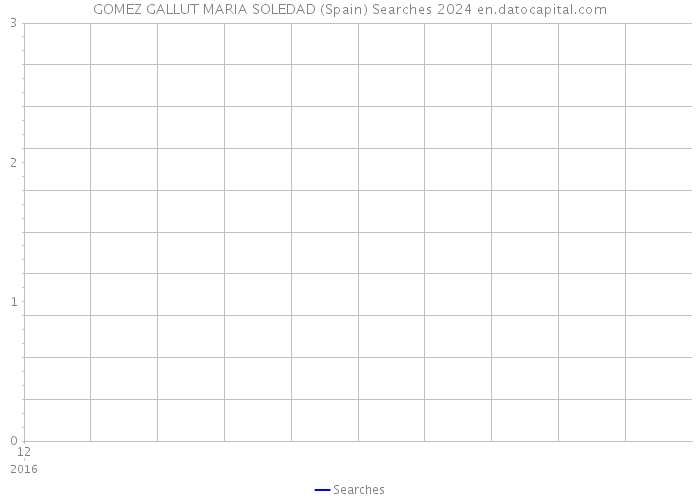 GOMEZ GALLUT MARIA SOLEDAD (Spain) Searches 2024 