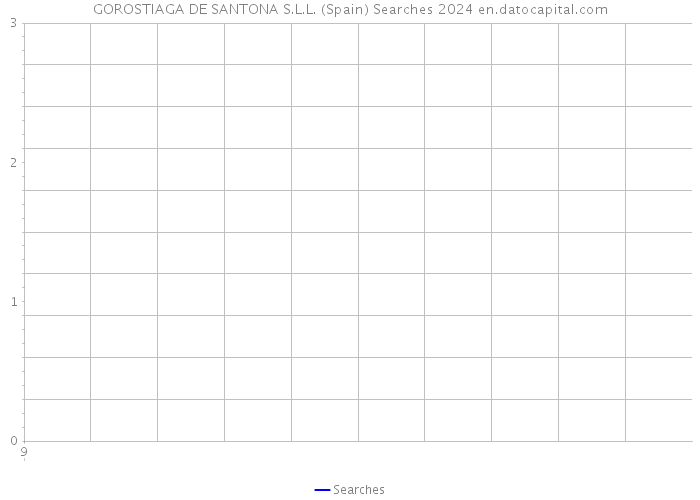 GOROSTIAGA DE SANTONA S.L.L. (Spain) Searches 2024 