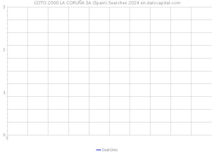 GOTO 2000 LA CORUÑA SA (Spain) Searches 2024 